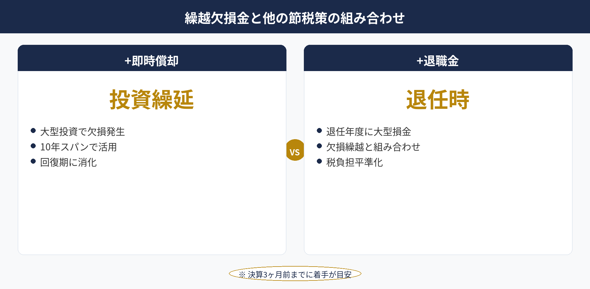 繰越欠損金と他の節税策の組み合わせ：繰越欠損金と他の節税策（即時償却・決算賞与・役員退職金）の組み合わせ比較図