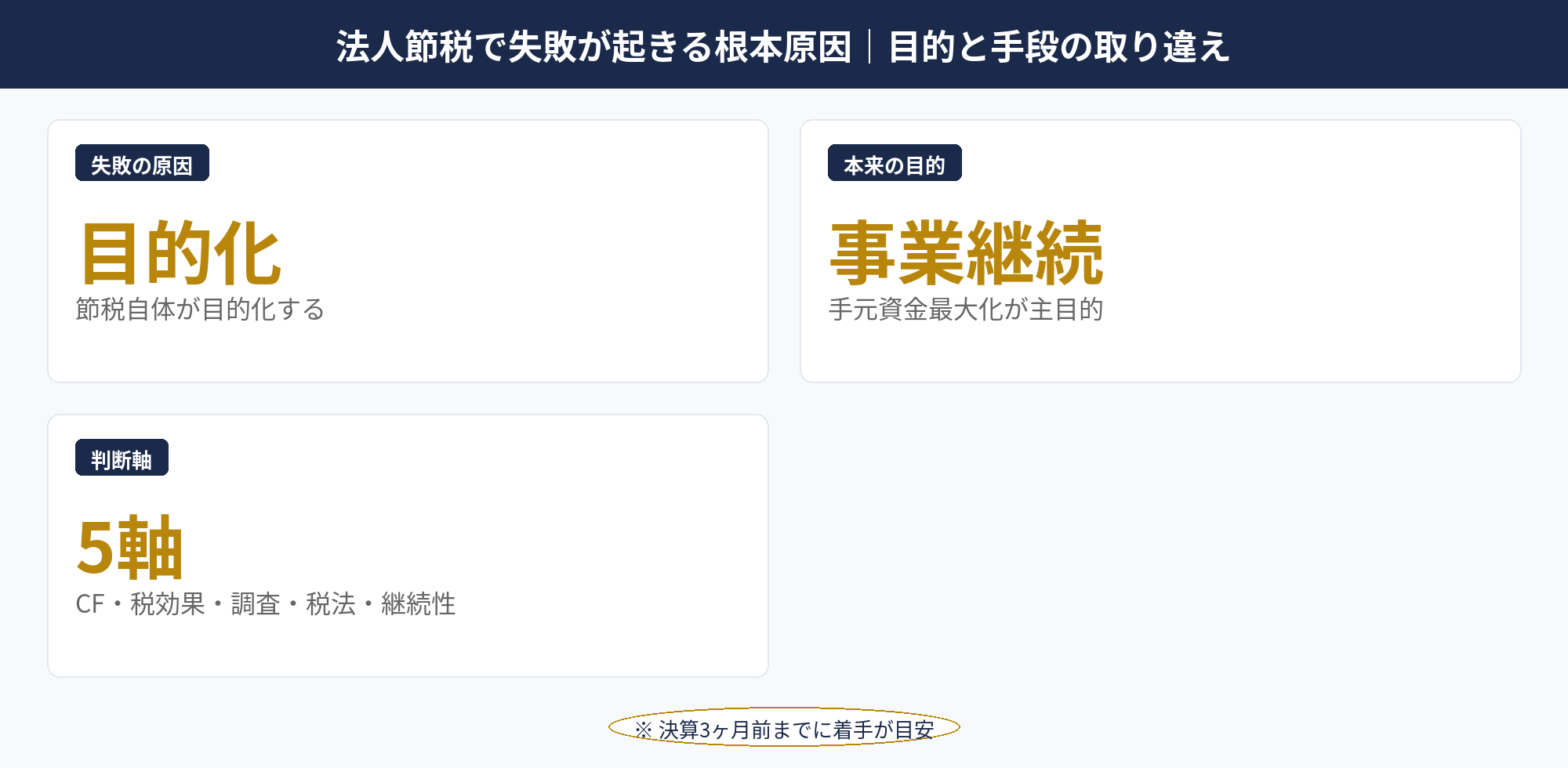 法人節税 失敗の根本原因（目的と手段の取り違え）を整理した因果関係図