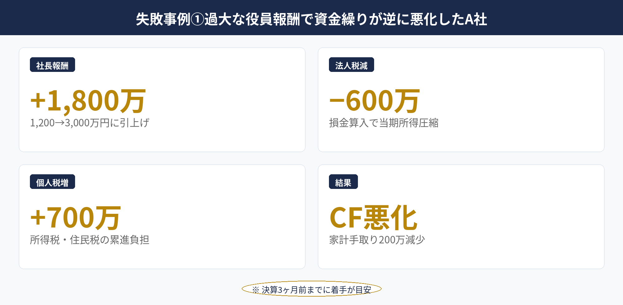 過大役員報酬で法人税は減ったが個人税負担増・社保負担増で家計手取り減少を示した収支図