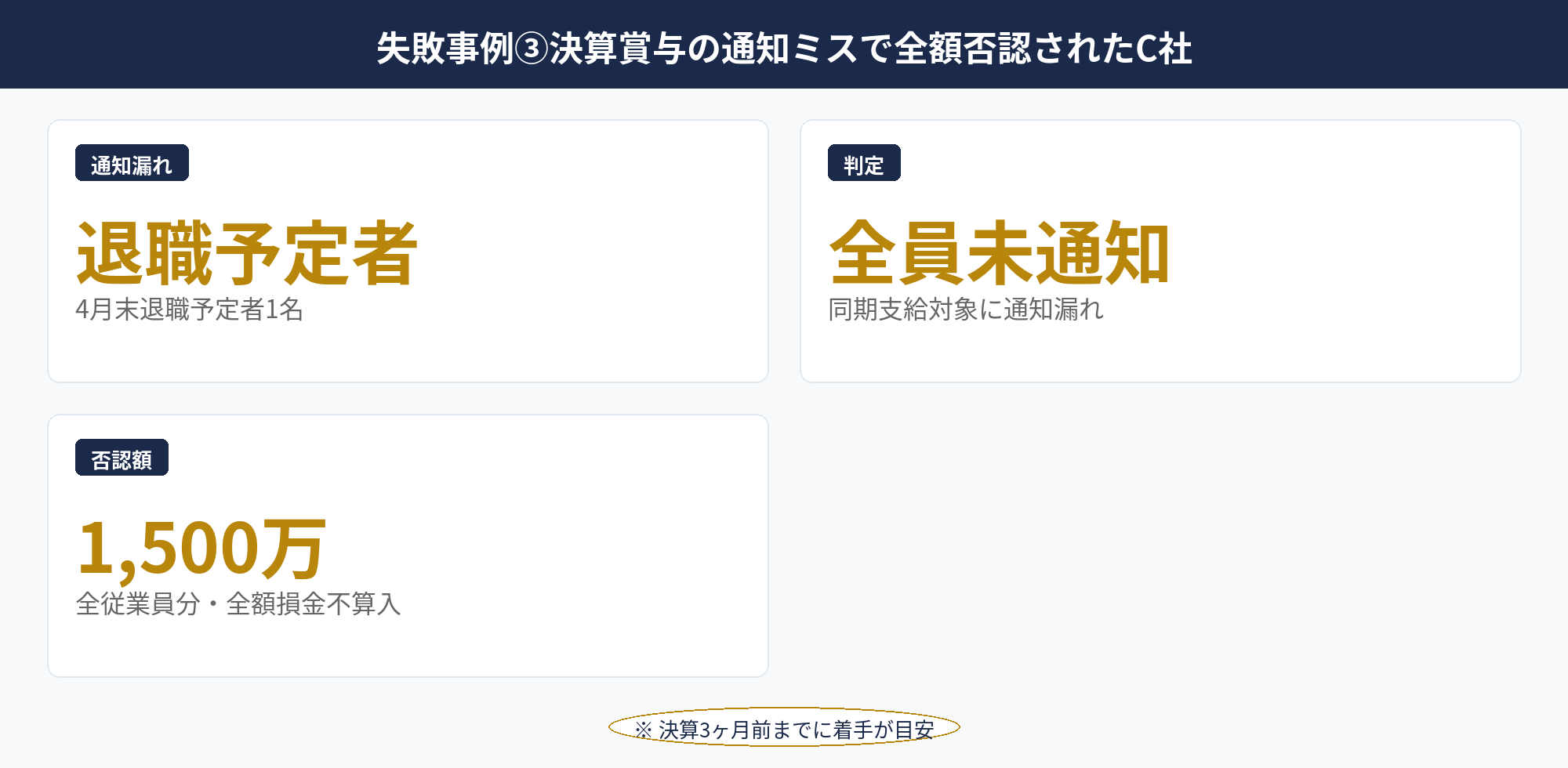 失敗事例③決算賞与の通知ミスで全額否認されたC社：決算賞与の通知漏れで全額否認されたC社の事例構造図