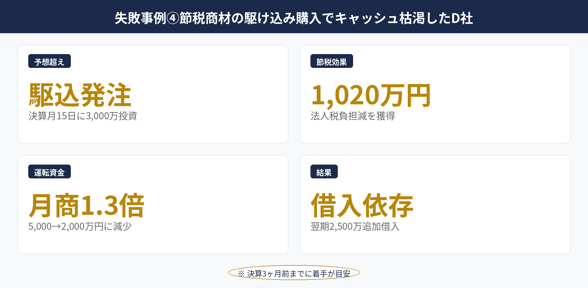 失敗事例④節税商材の駆け込み購入でキャッシュ枯渇したD社：節税商材の駆け込み購入でキャッシュ枯渇したD社の資金繰り推移図