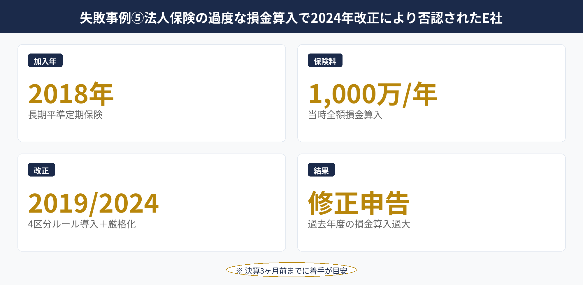 法人保険2019・2024年通達改正による損金算入ルール変更とE社の影響を整理した時系列図