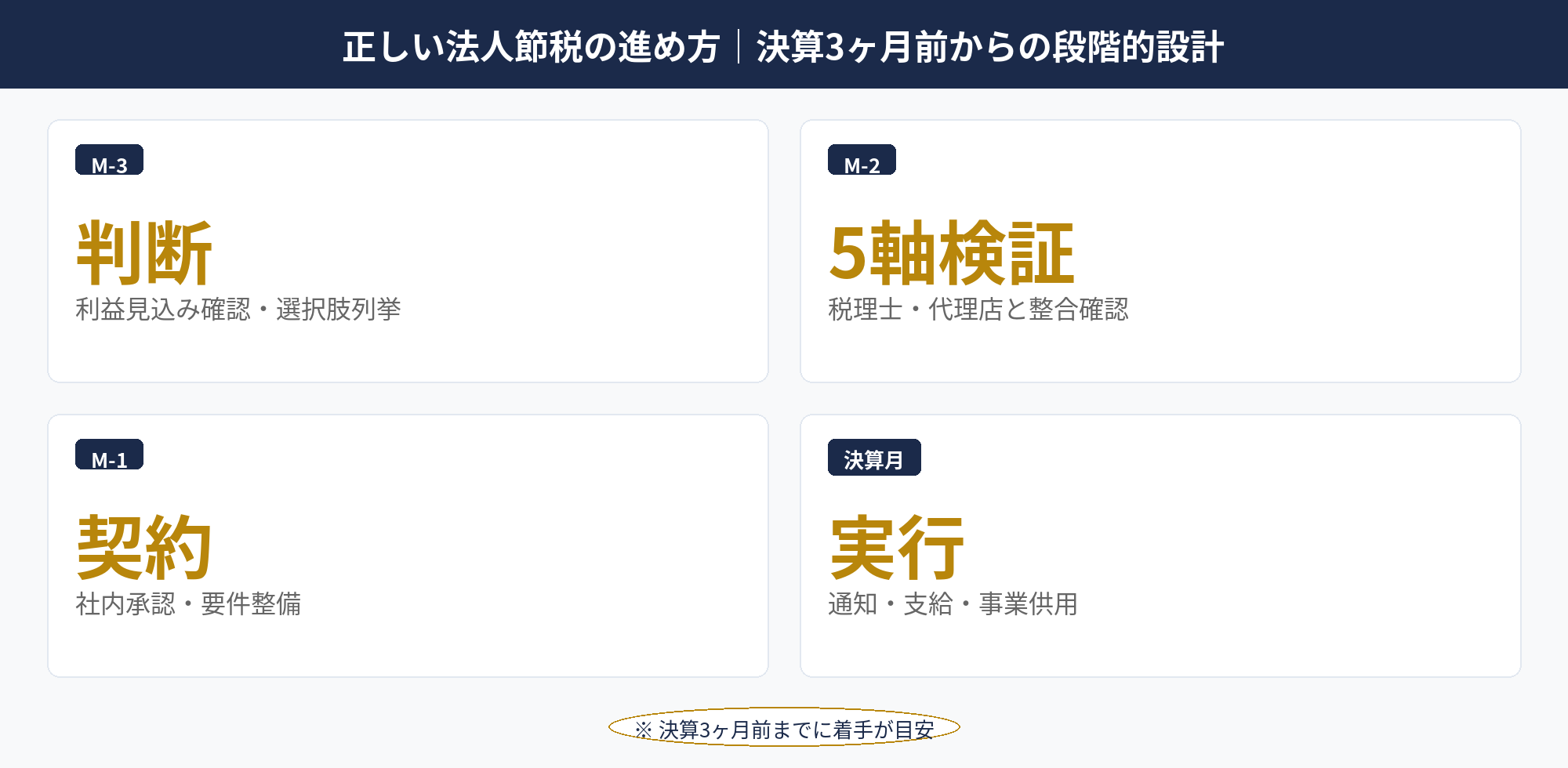 正しい法人節税の進め方｜決算3ヶ月前からの段階的設計：法人節税の正しい進め方を時系列で整理した実務スケジュール図