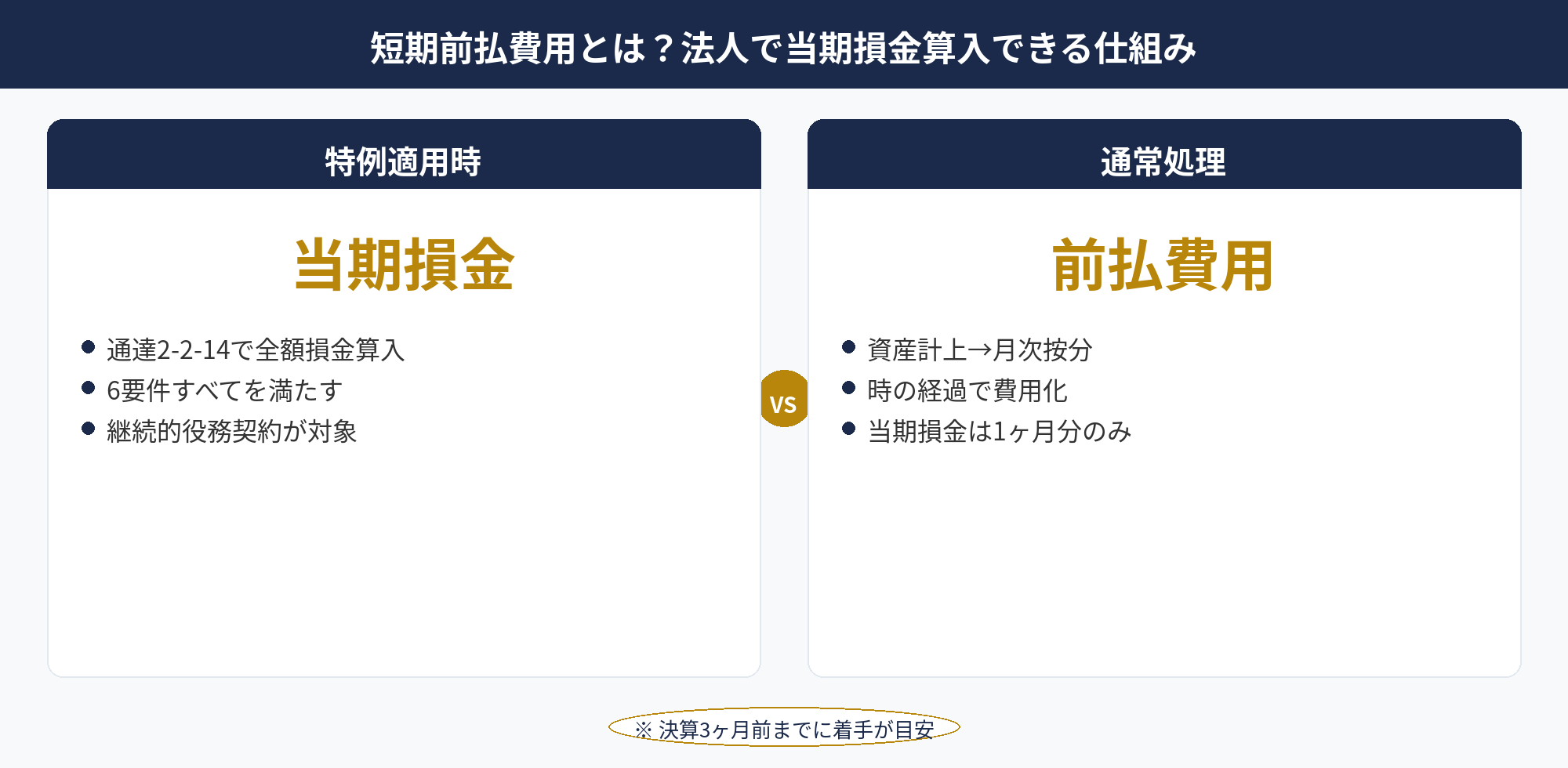 短期前払費用 法人で当期損金にする仕組みと通常処理との違いを示した比較図
