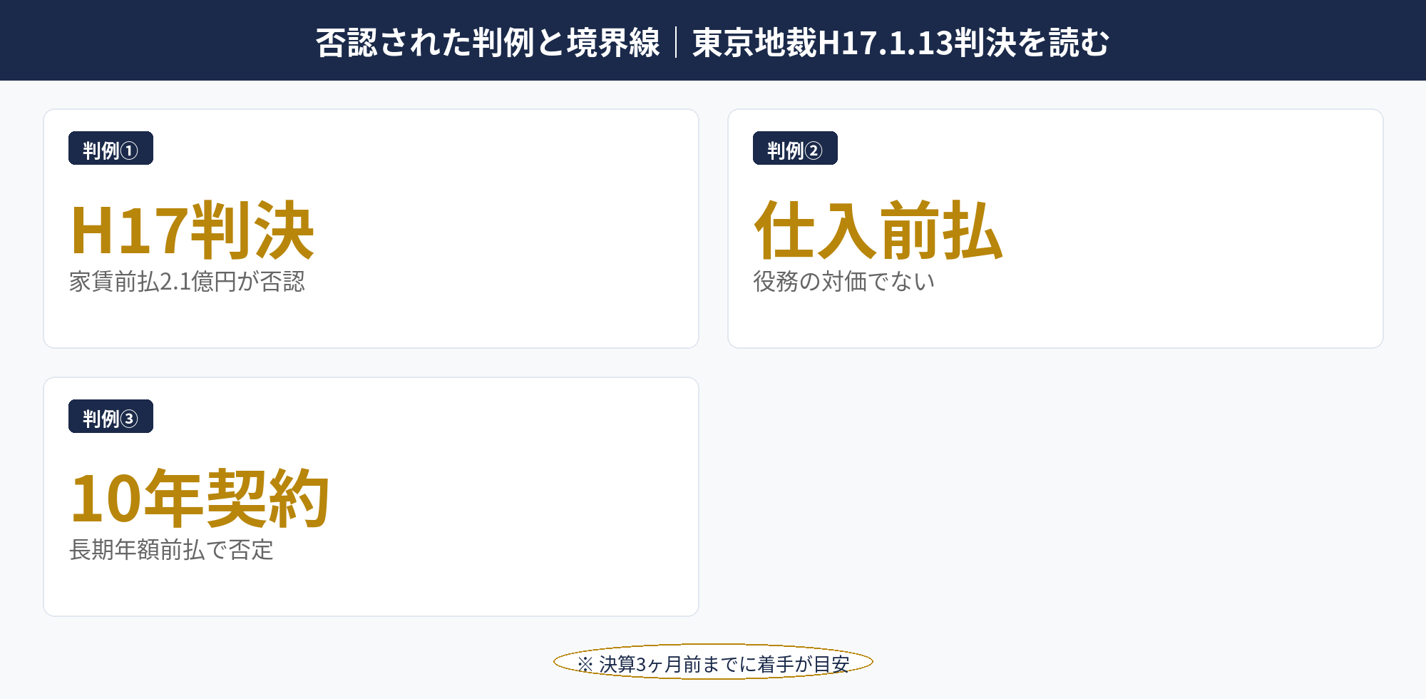 短期前払費用 法人で否認された主要判例3件の境界線を整理したマトリクス