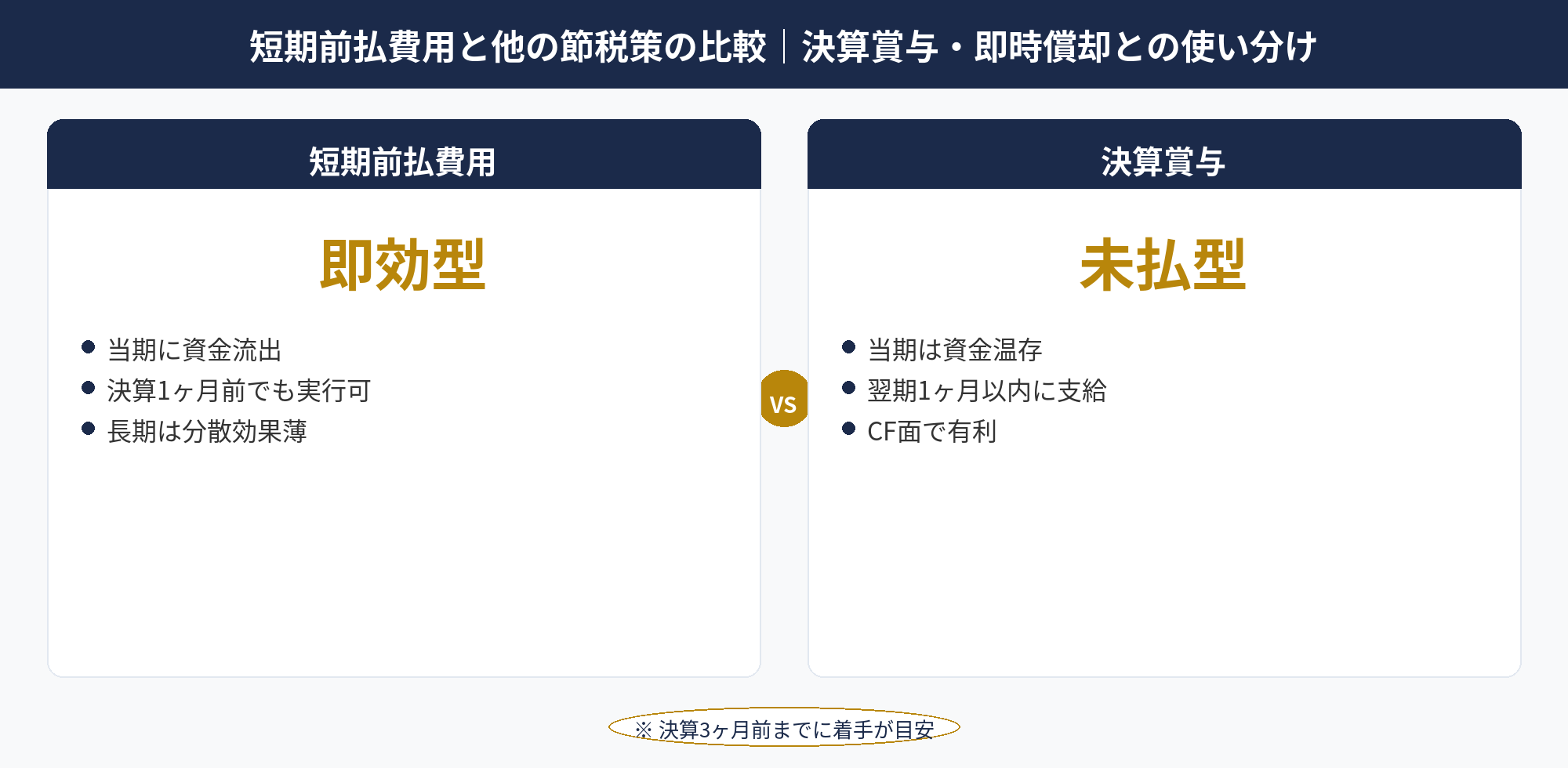 短期前払費用 法人と決算賞与・即時償却・経営セーフティ共済の使い分けを整理した比較表