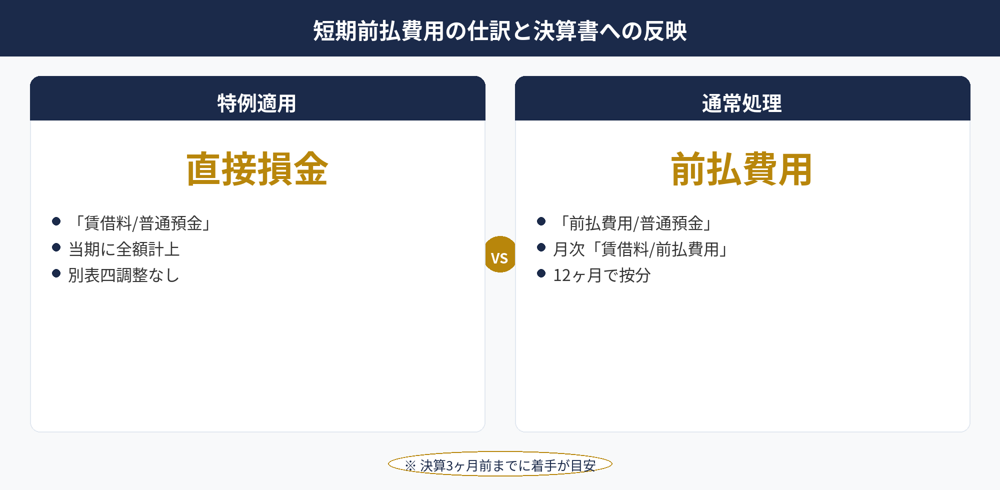 短期前払費用の仕訳と決算書への反映：短期前払費用 法人での仕訳パターンと通常処理との対比図