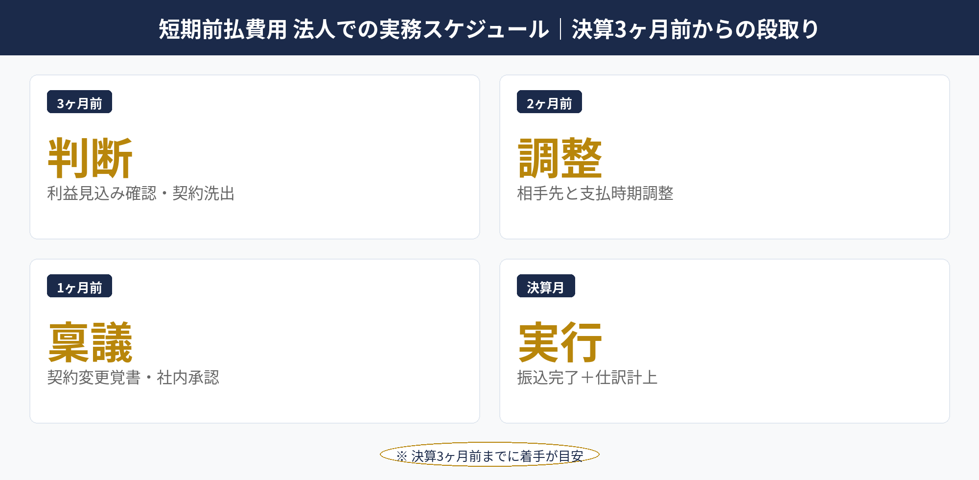 短期前払費用 法人での決算3ヶ月前から振込までの実務スケジュール図