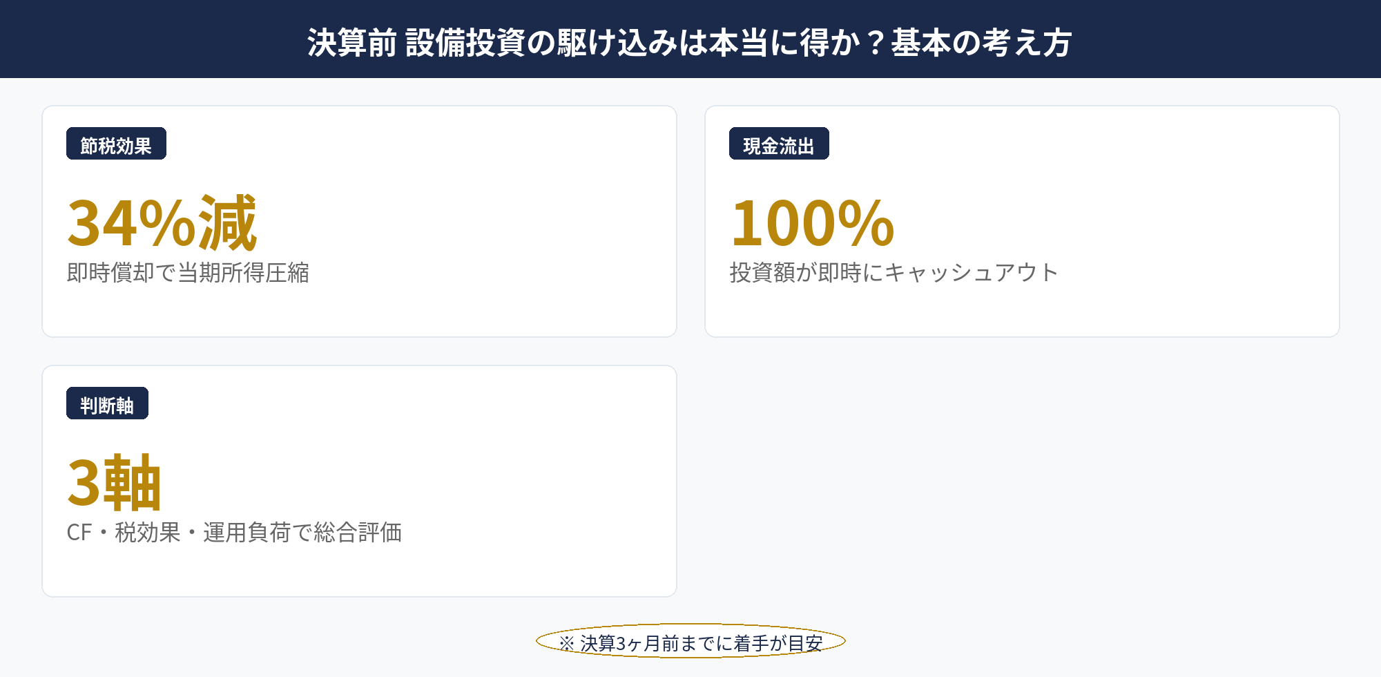 決算前 設備投資の駆け込み判断における3軸（キャッシュ・税効果・運用負荷）の関係図