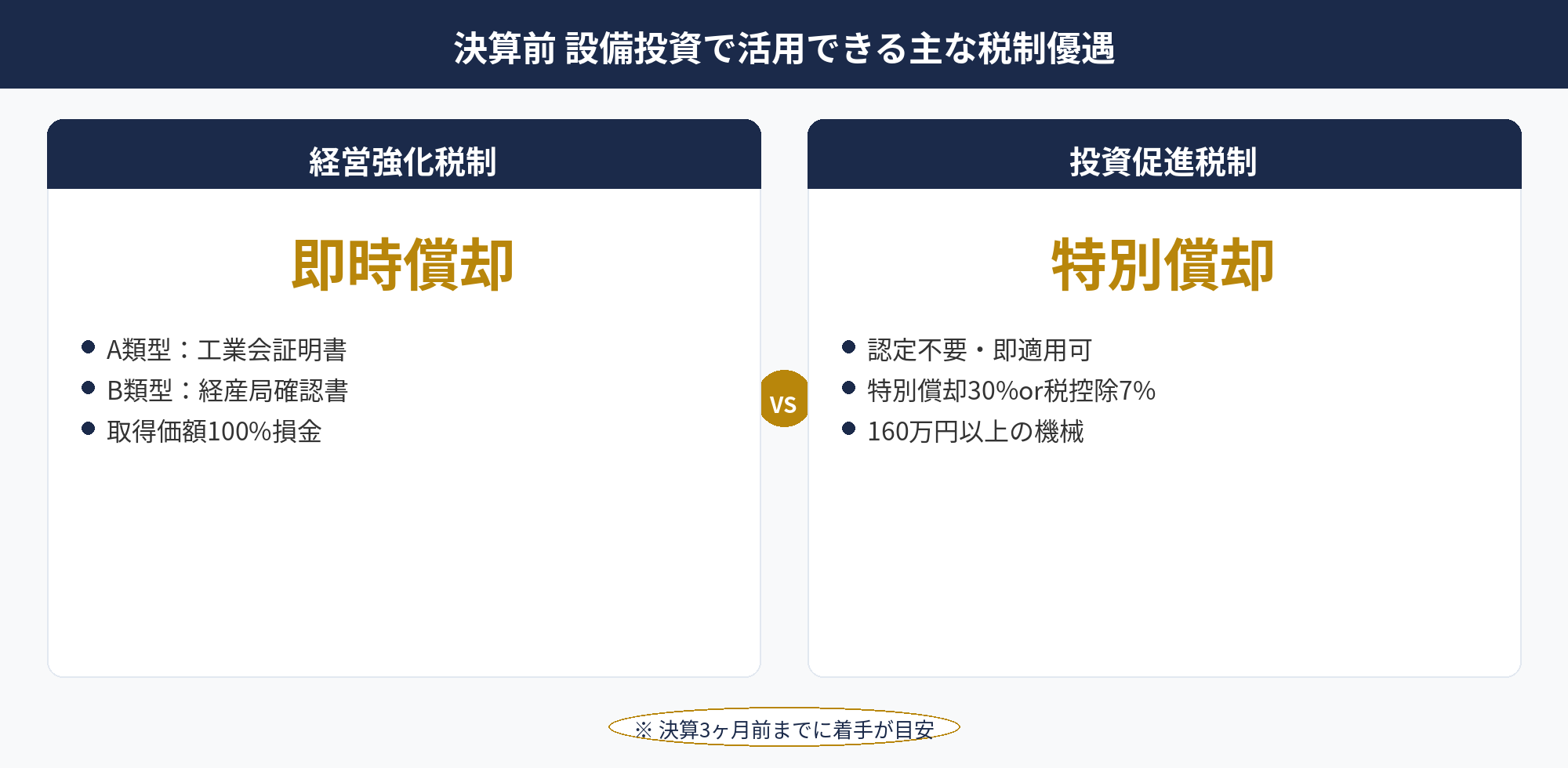 決算前 設備投資で活用できる主な税制優遇：決算前 設備投資で活用できる主な税制優遇4種類の比較図