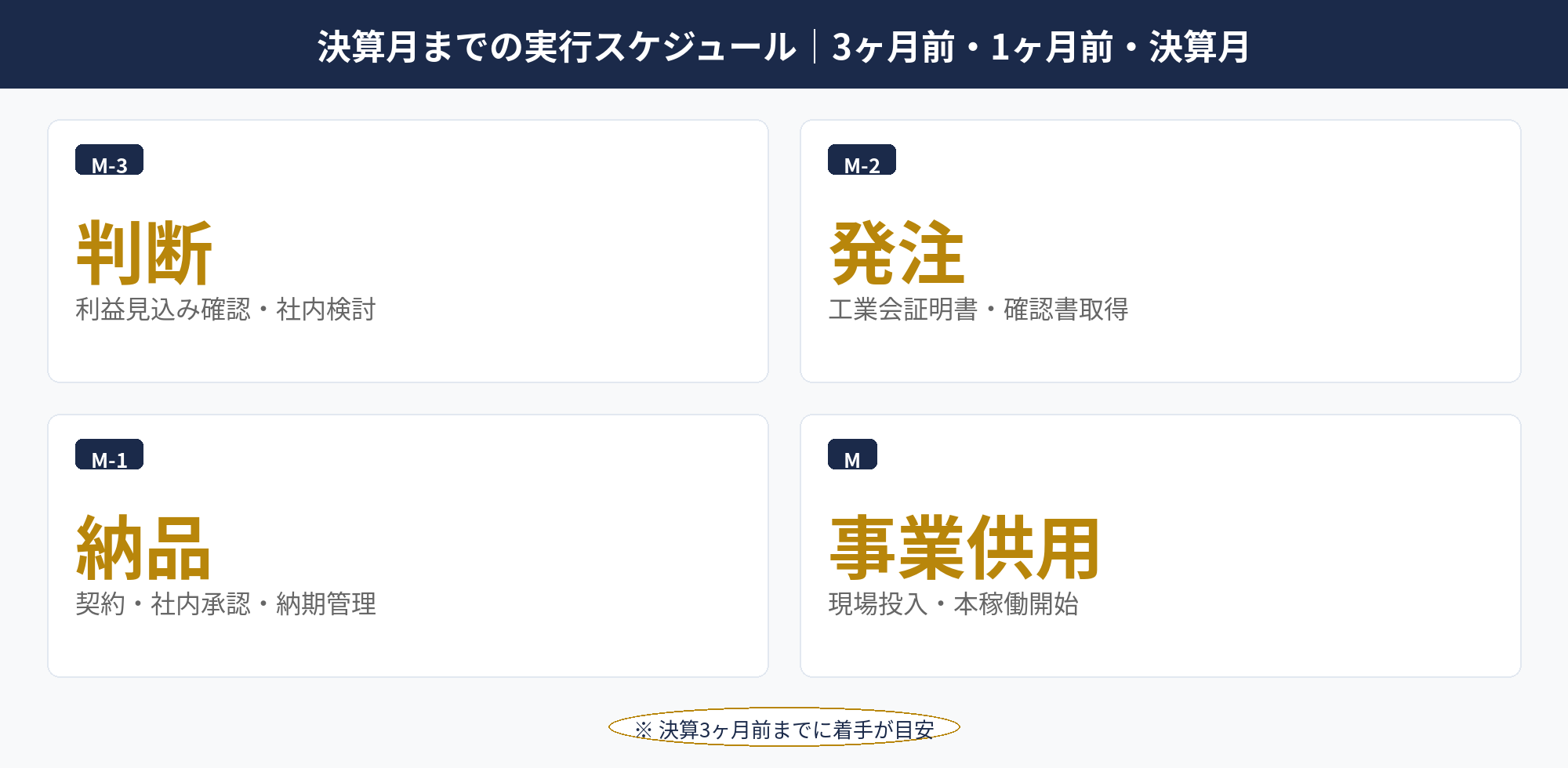 決算前 設備投資の実行スケジュール（3ヶ月前から決算月）を時系列で整理した図