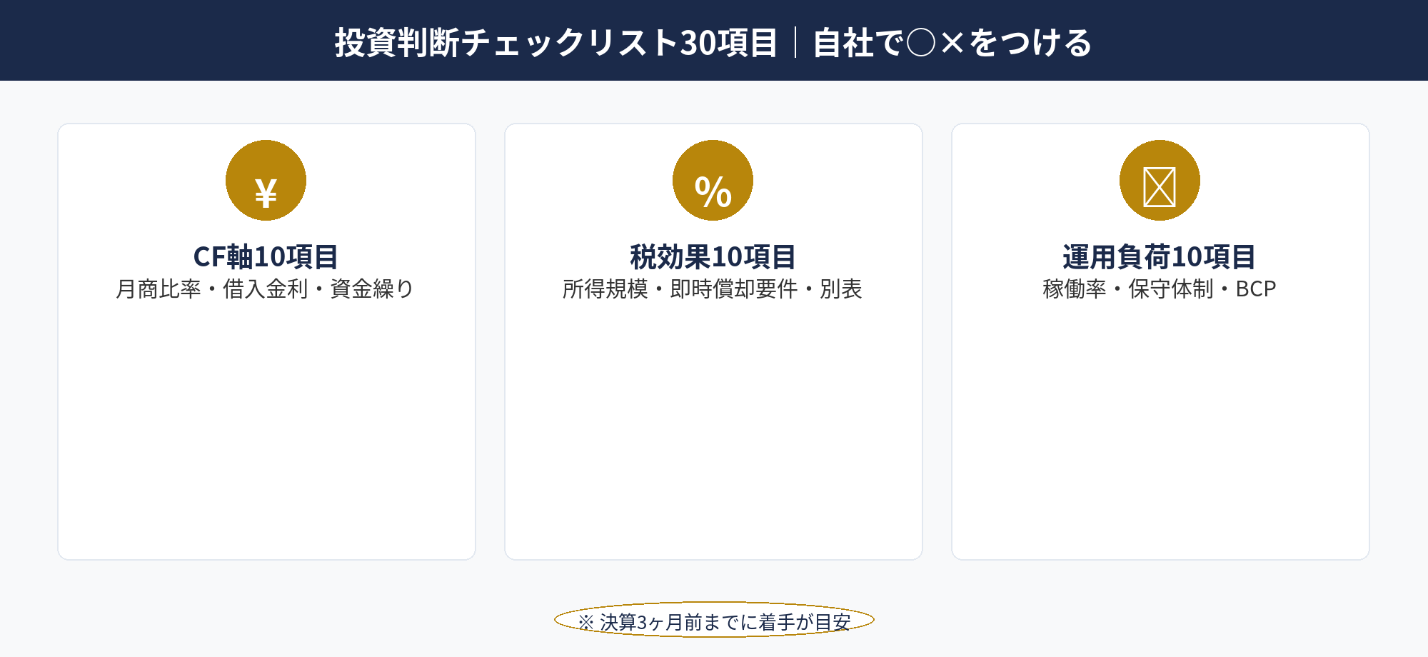 投資判断チェックリスト30項目｜自社で○×をつける：決算前 設備投資の判断チェックリスト30項目を3カテゴリで整理した図