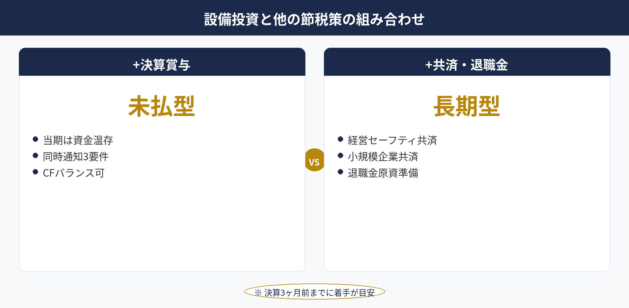 決算前 設備投資と他の節税策（決算賞与・短期前払費用・共済・役員退職金）の組み合わせ比較図