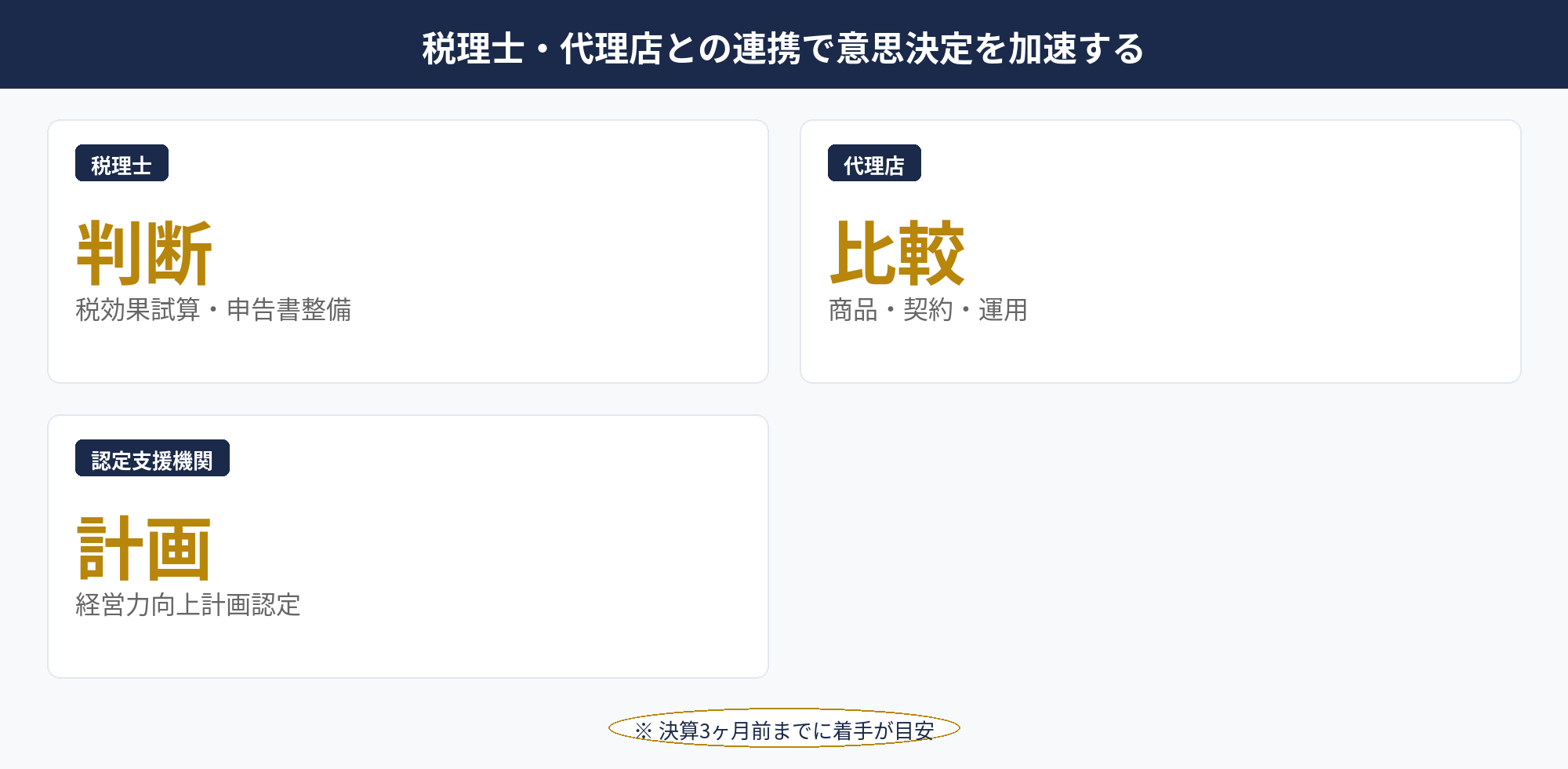 税理士・代理店との連携で意思決定を加速する：決算前 設備投資の意思決定で連携する税理士・代理店・認定支援機関の役割分担図