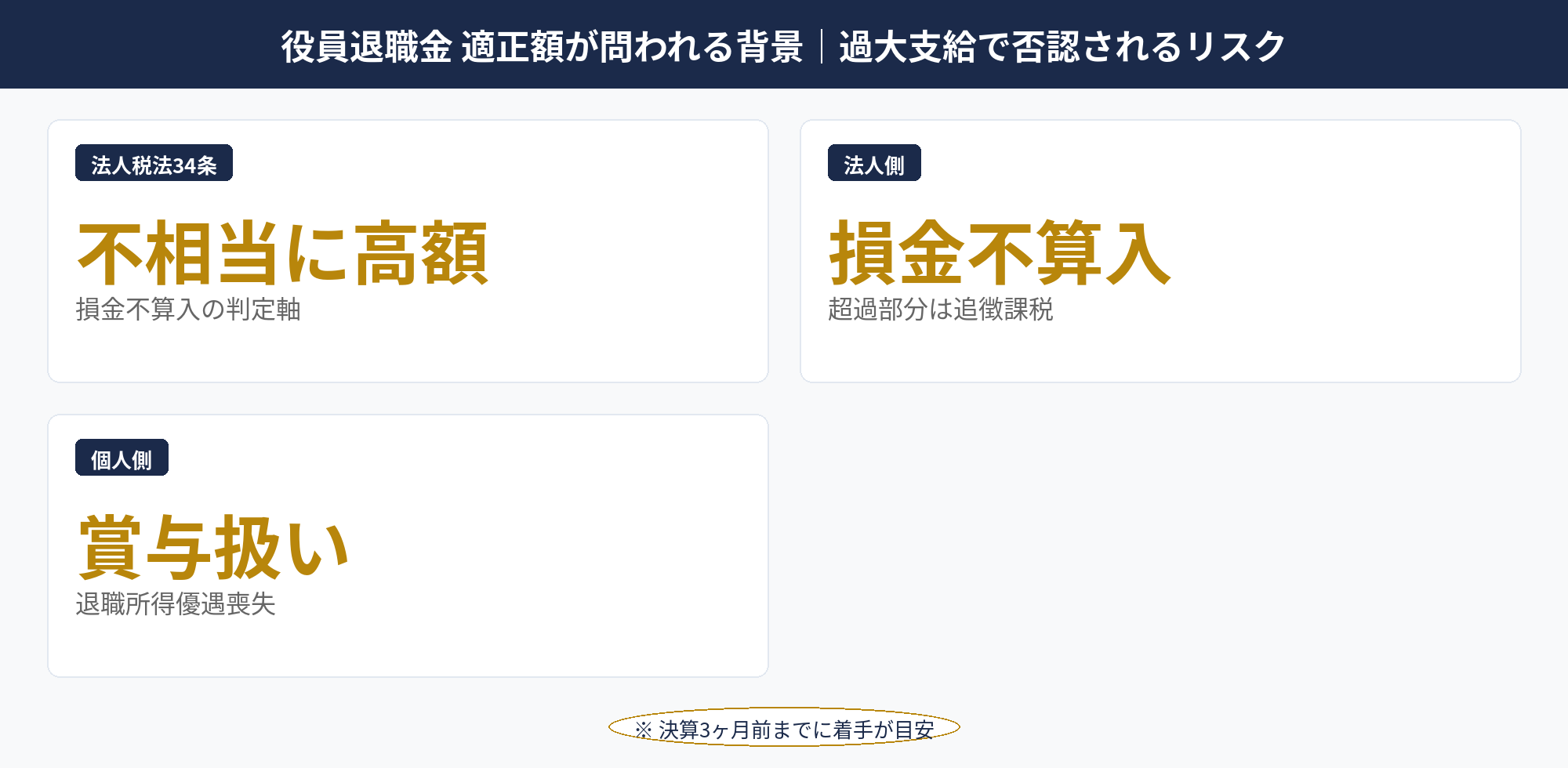 役員退職金 適正額が税務調査で問われる背景と否認リスクの構造図