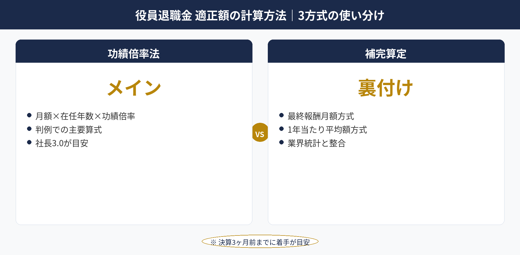 役員退職金 適正額の3算定方式（功績倍率法・最終報酬月額・1年当たり平均額）の比較図