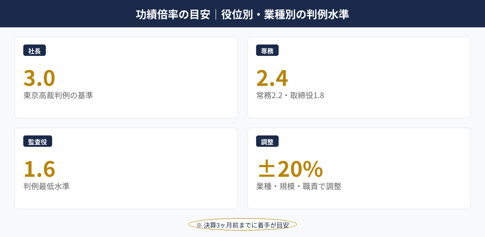 功績倍率の目安｜役位別・業種別の判例水準：役員退職金 適正額の功績倍率（役位別・業種別目安）を整理した参考表