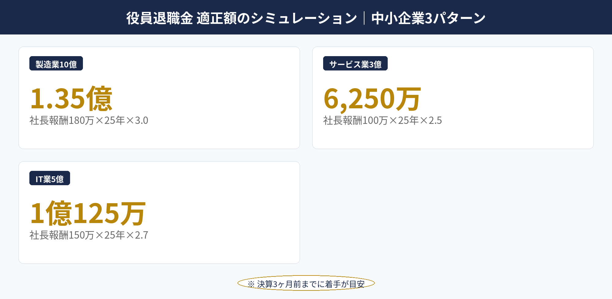 役員退職金 適正額の中小企業3パターン（製造業・サービス業・IT業）のシミュレーション図