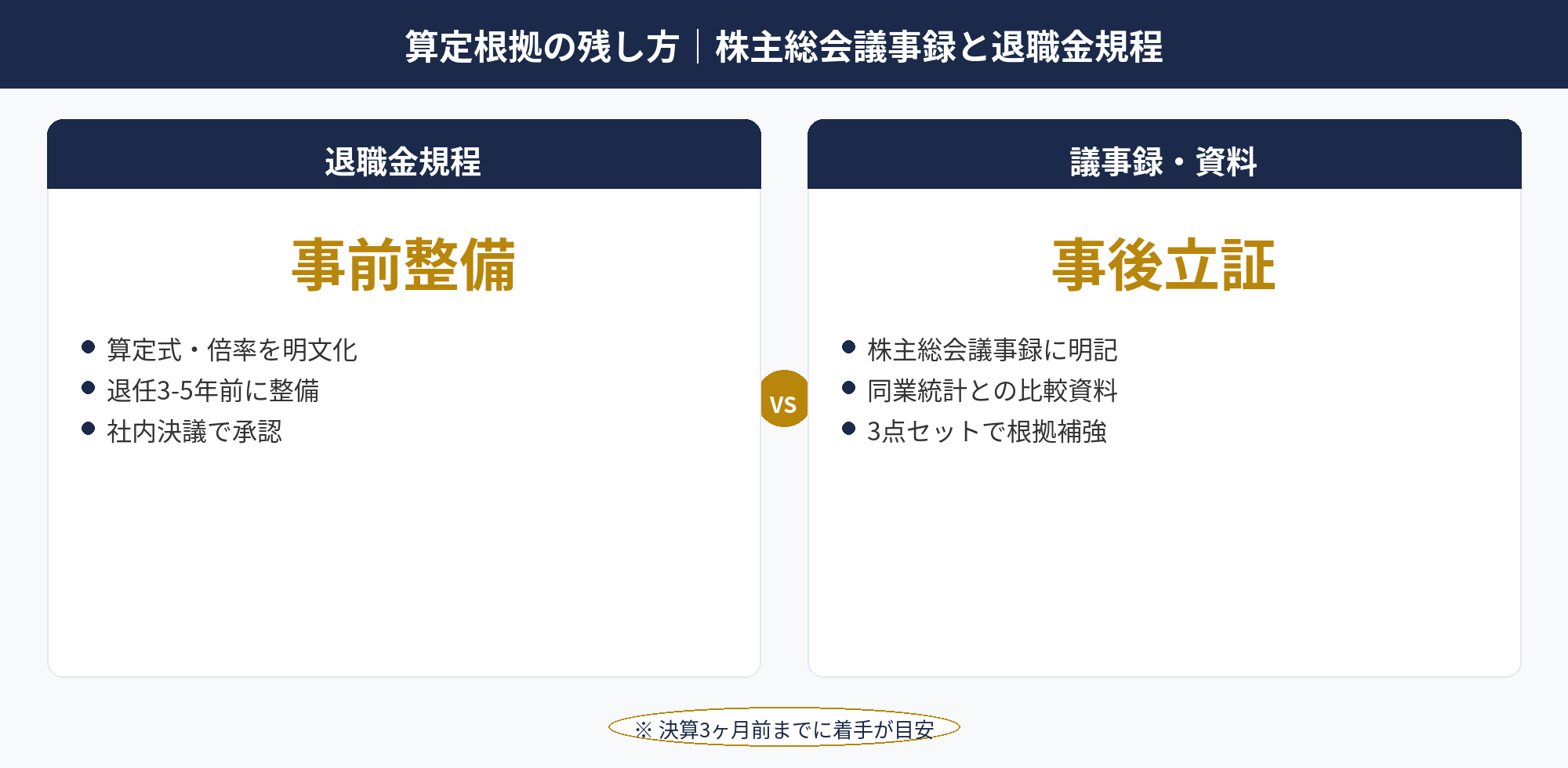役員退職金 適正額の算定根拠3点セット（規程・議事録・比較資料）の整備フロー図