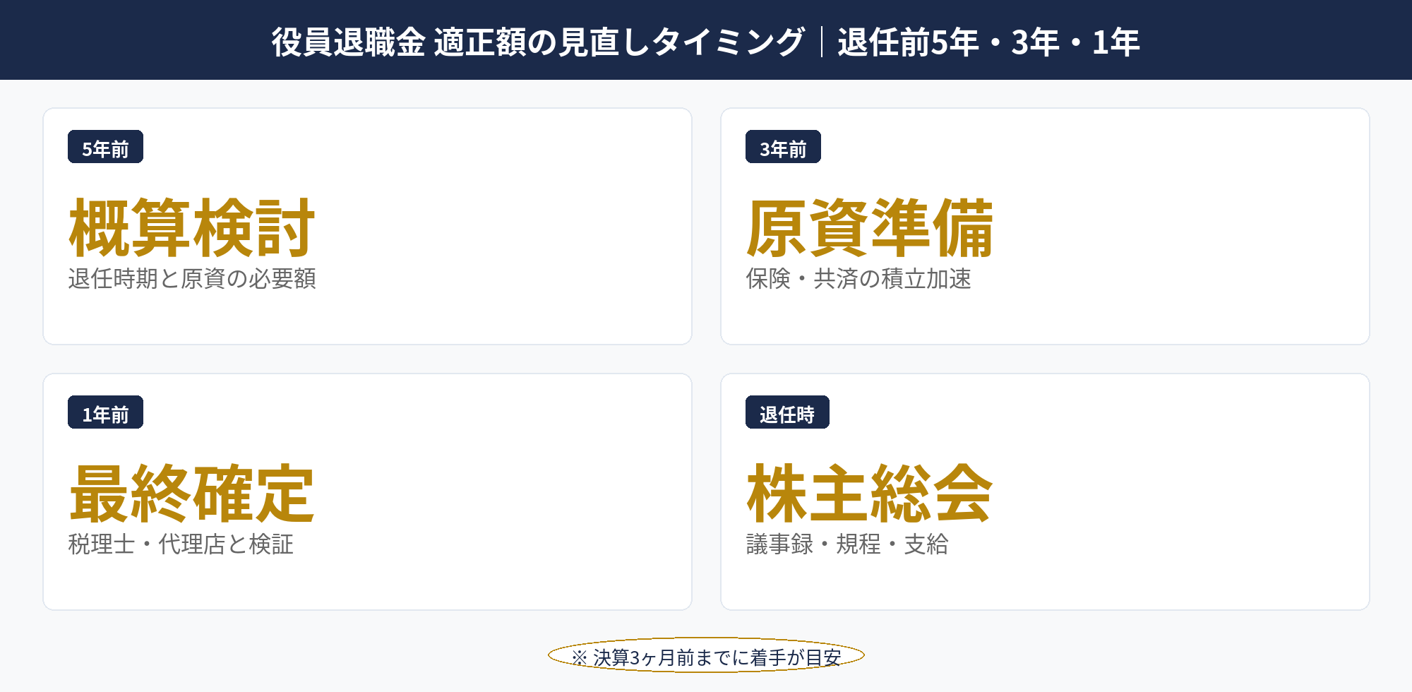 役員退職金 適正額の見直しタイミング（退任前5年・3年・1年・退任時）を整理したスケジュール図