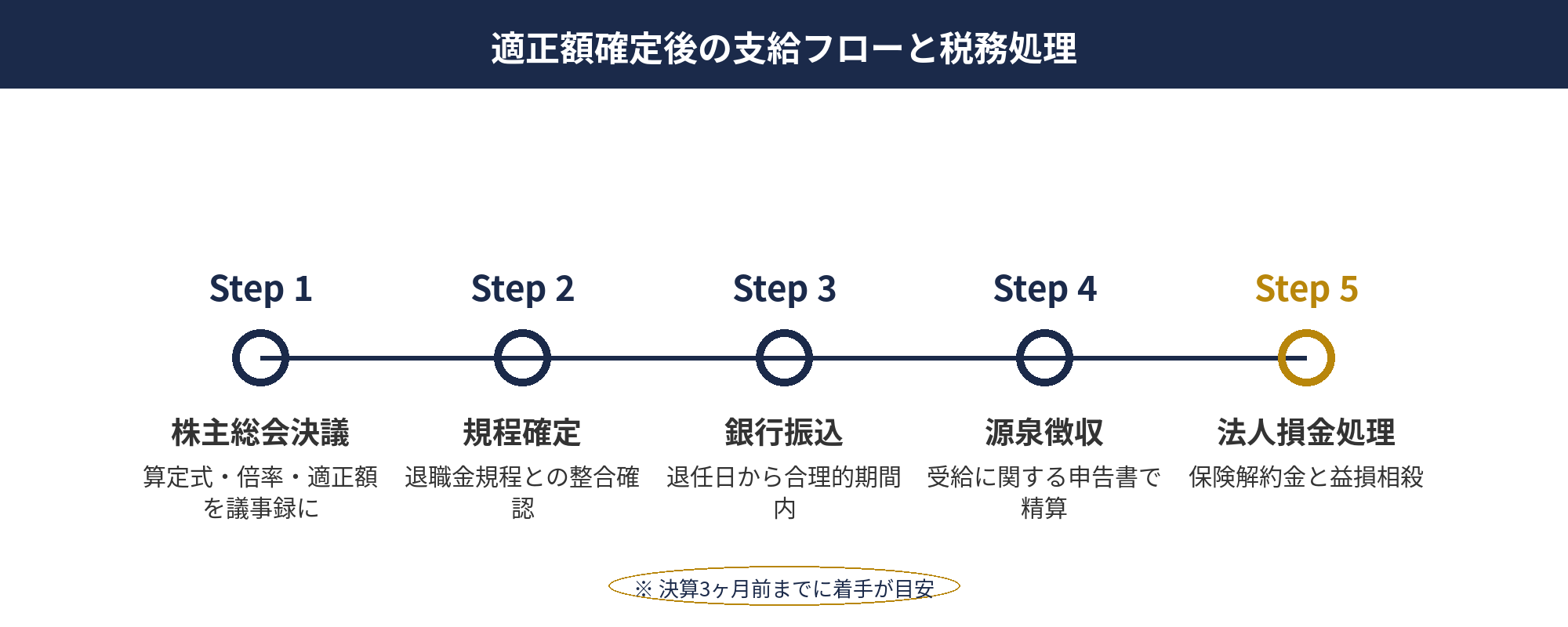適正額確定後の支給フローと税務処理：役員退職金 適正額の支給フローと税務処理6段階を時系列で整理した図