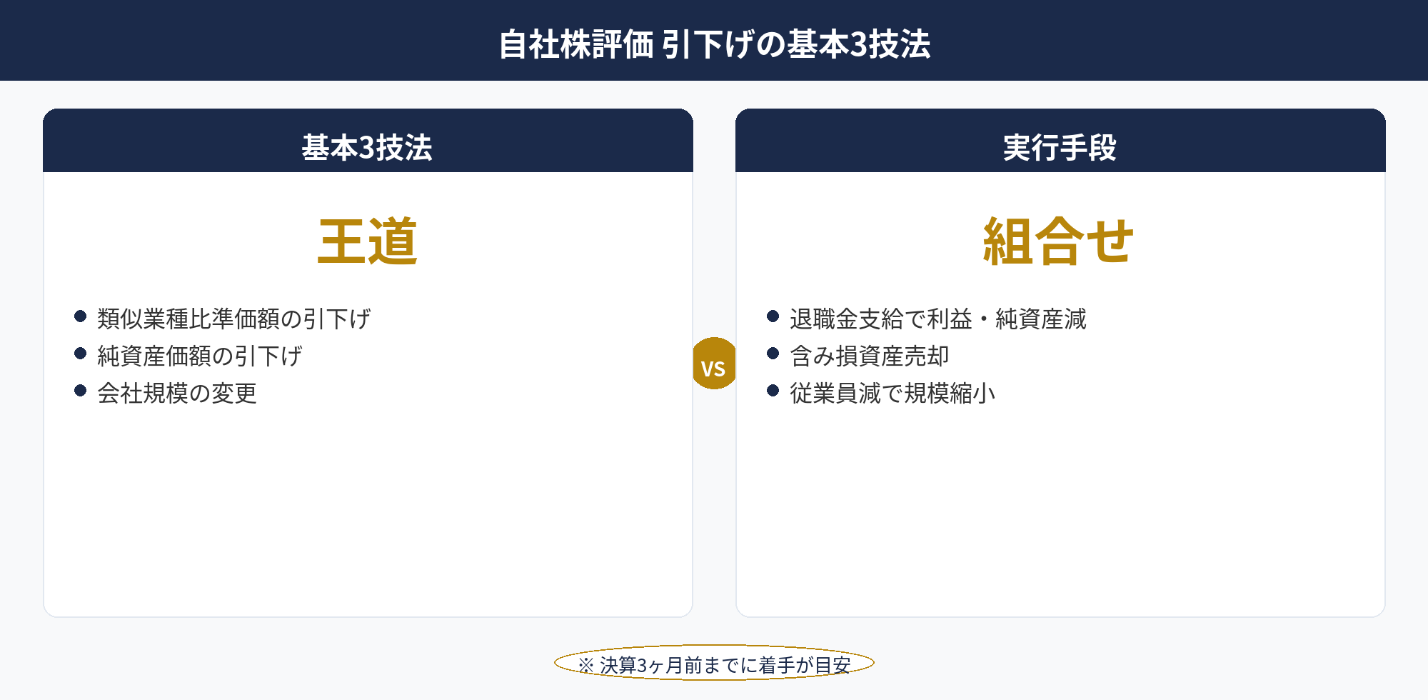 自社株評価 引下げの基本3技法：自社株評価 引下げの基本3技法（類似業種比準・純資産・会社規模）の比較図