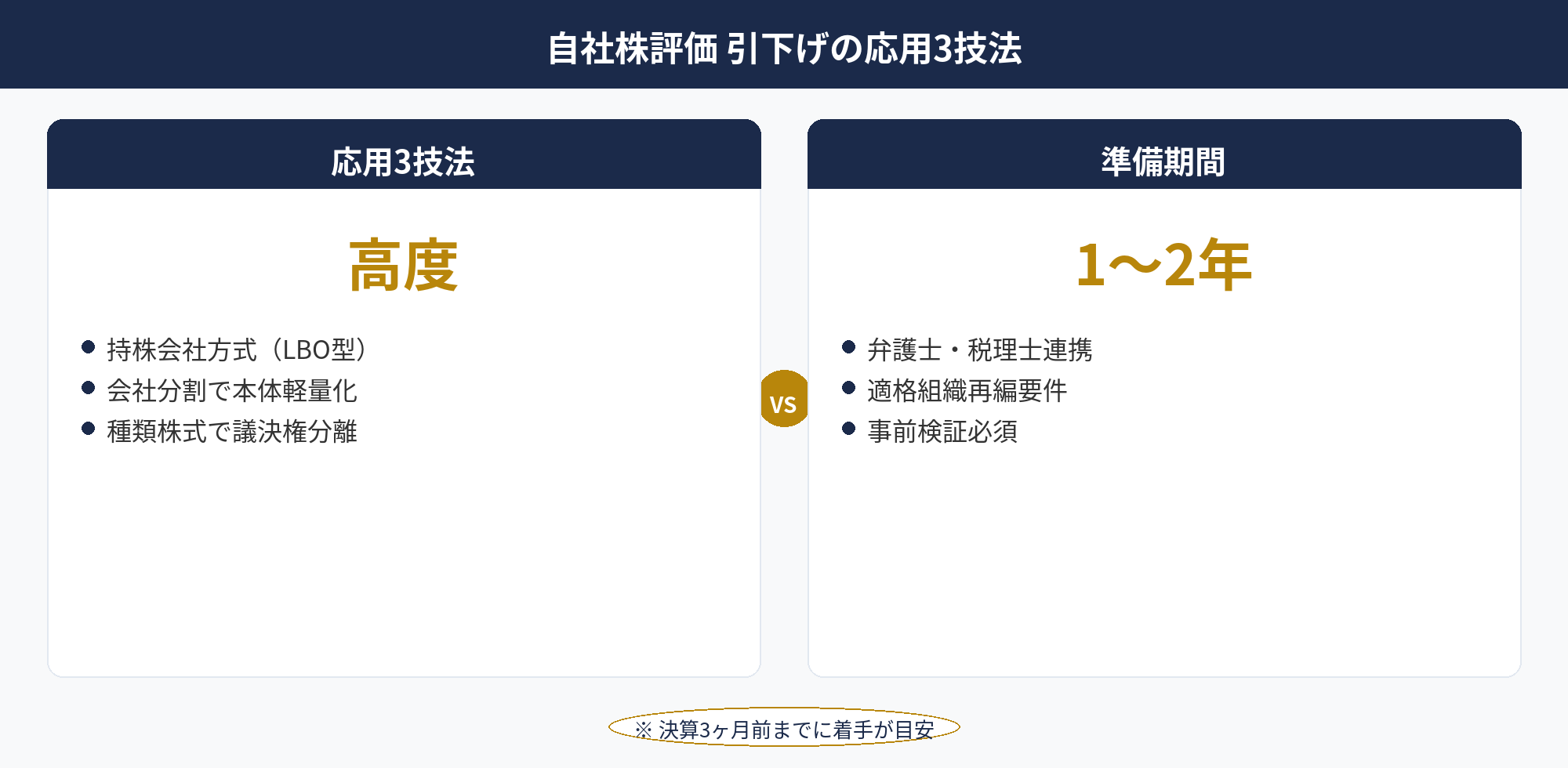 自社株評価 引下げの応用3技法：自社株評価 引下げの応用3技法（持株会社・会社分割・種類株式）の構造比較図
