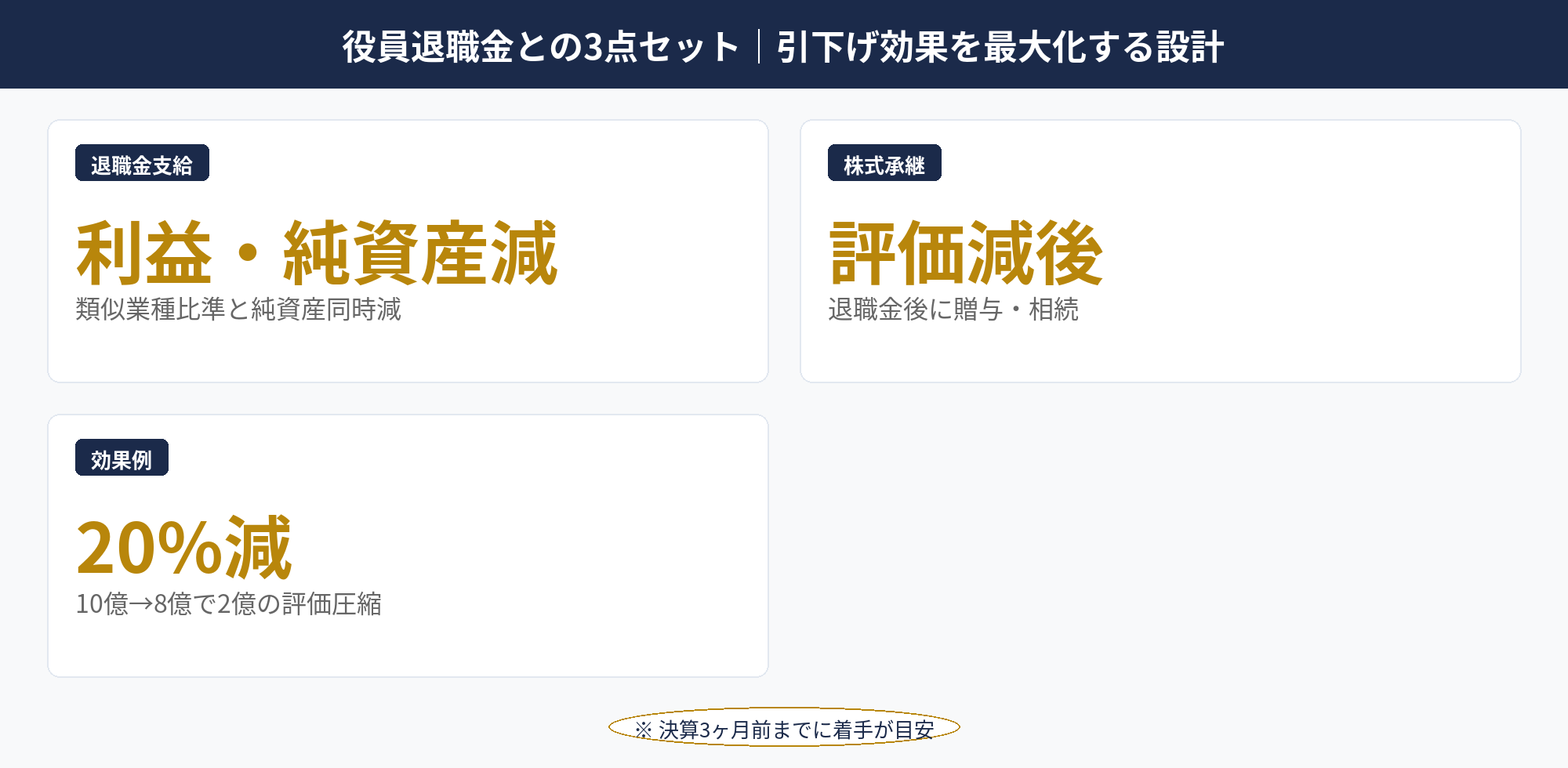 自社株評価 引下げと役員退職金の3点セット設計（退職金・株価引下げ・事業承継）図