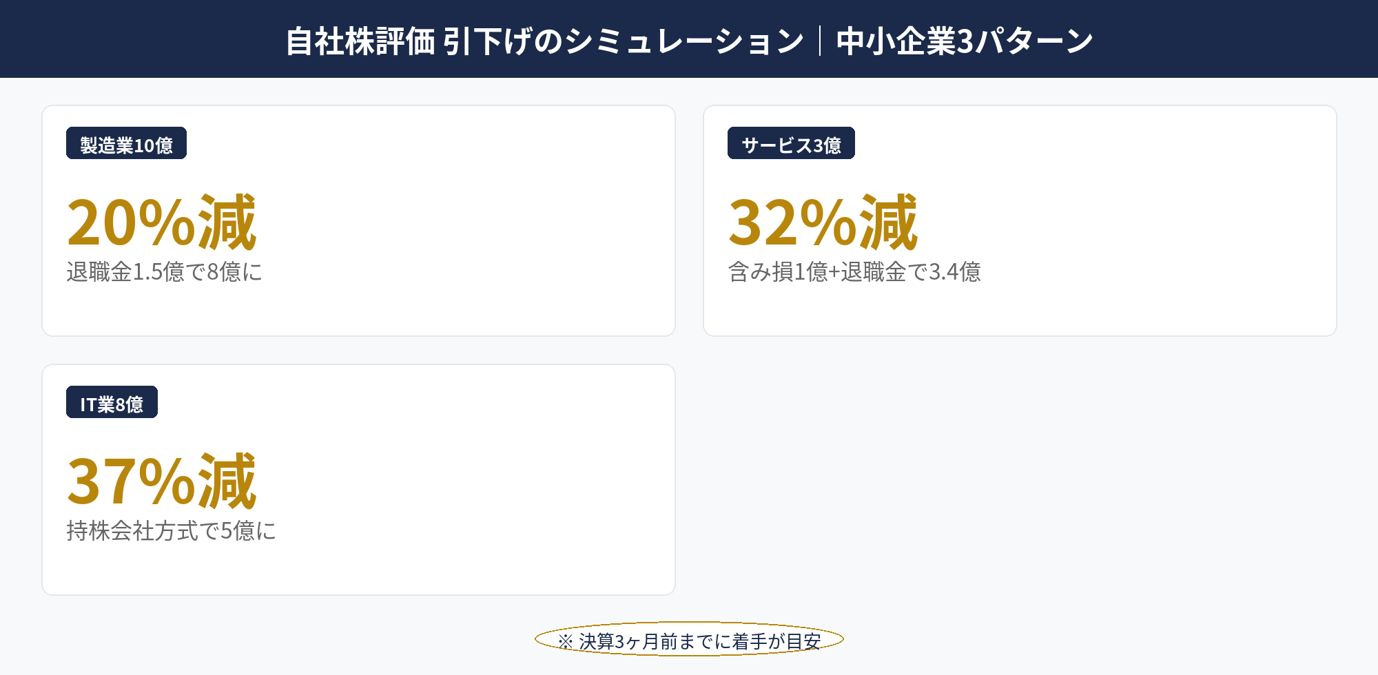 自社株評価 引下げのシミュレーション｜中小企業3パターン：自社株評価 引下げの中小企業3パターンシミュレーション図
