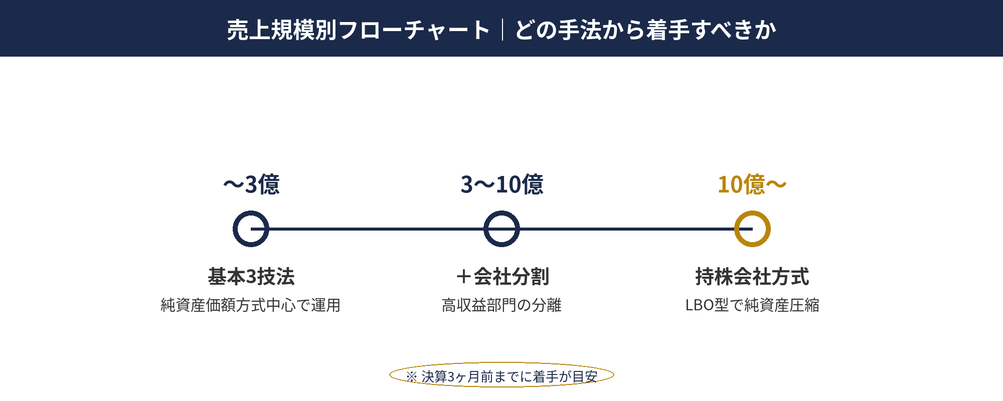 売上規模別フローチャート｜どの手法から着手すべきか：自社株評価 引下げの売上規模別フローチャート（手法選定ルート）図