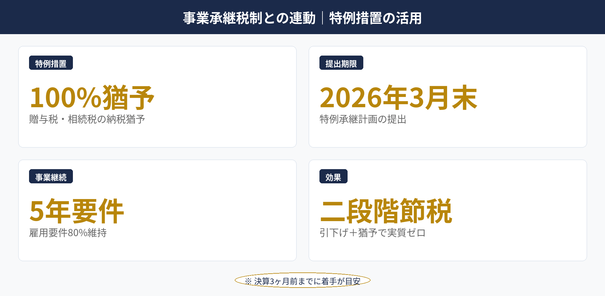 事業承継税制との連動｜特例措置の活用：自社株評価 引下げと事業承継税制特例措置の組み合わせ効果を整理した図