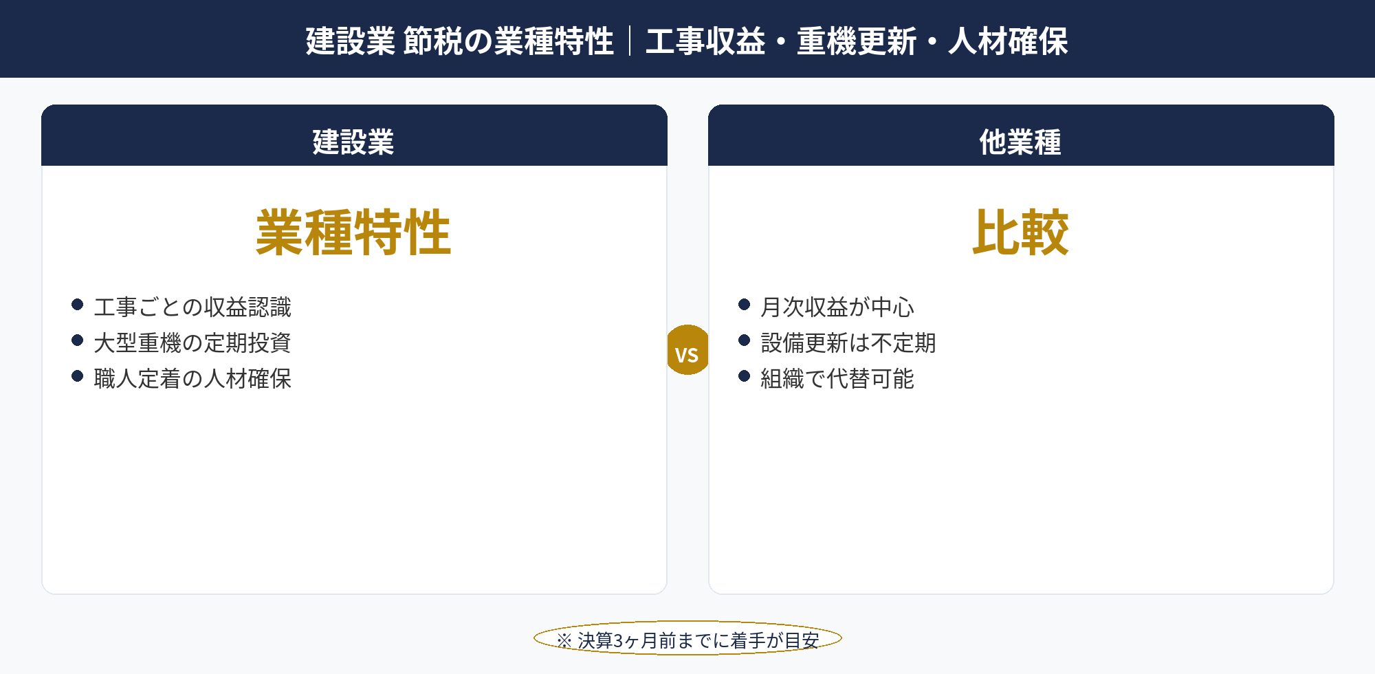 建設業 節税の業種特性（工事収益・重機更新・人材確保）と他業種との違いを示した比較図