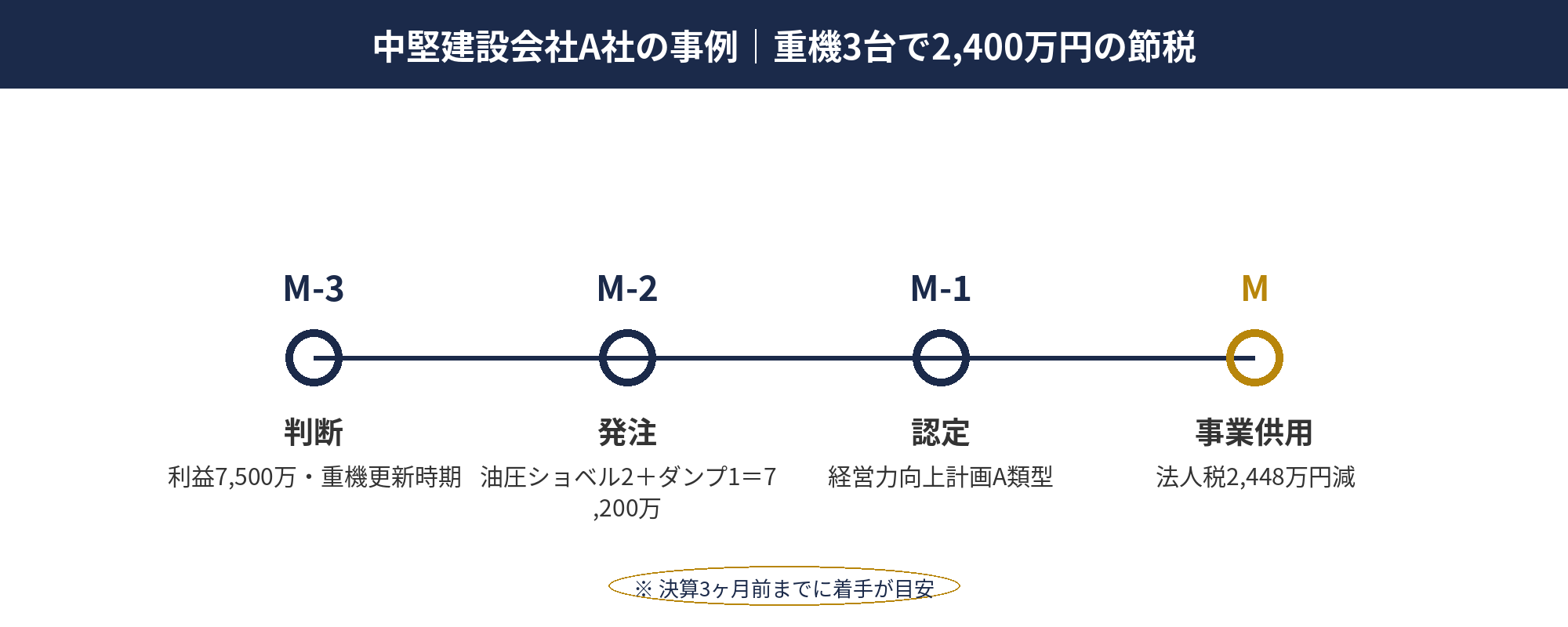 中堅建設会社A社の重機3台即時償却で2,400万円節税の事例フロー図
