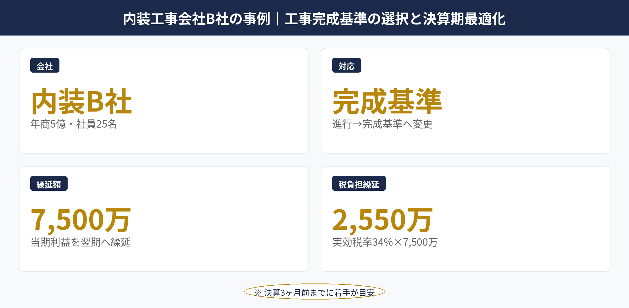 内装工事会社B社の事例｜工事完成基準の選択と決算期最適化：内装工事会社B社の工事完成基準選択と決算期最適化の事例図