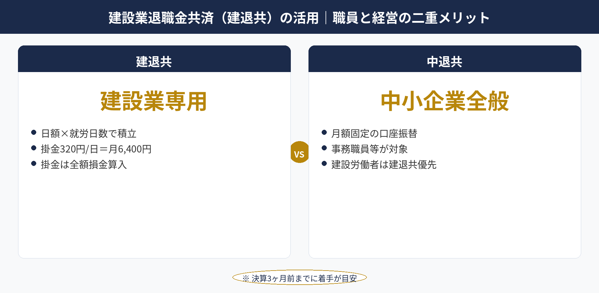 建設業退職金共済（建退共）の活用｜職員と経営の二重メリット：建設業 節税の建退共と中退共の比較・特徴整理図