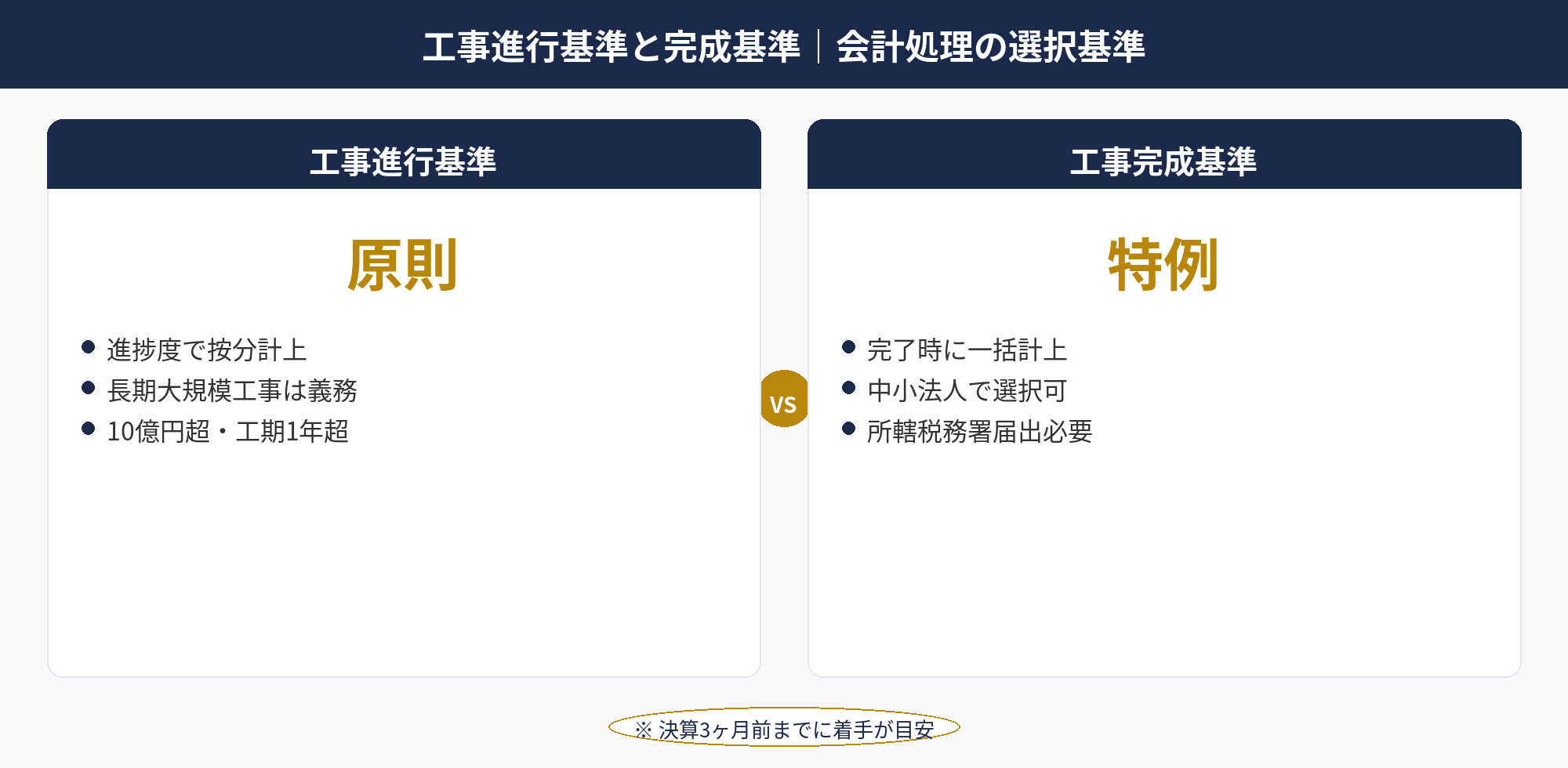 工事進行基準と完成基準｜会計処理の選択基準：建設業 節税の工事進行基準と完成基準の比較・選択基準図