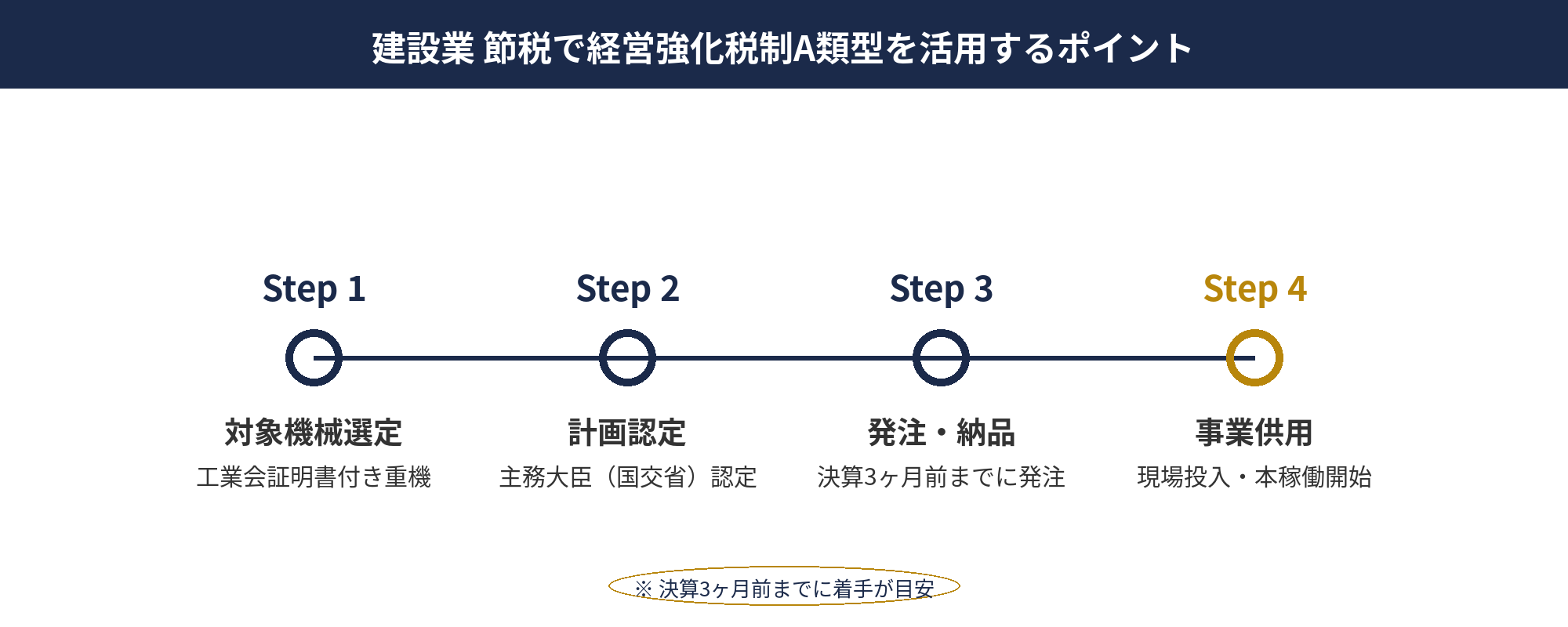 建設業 節税で活用する経営強化税制A類型のフロー（重機選定→認定→納品→事業供用）図