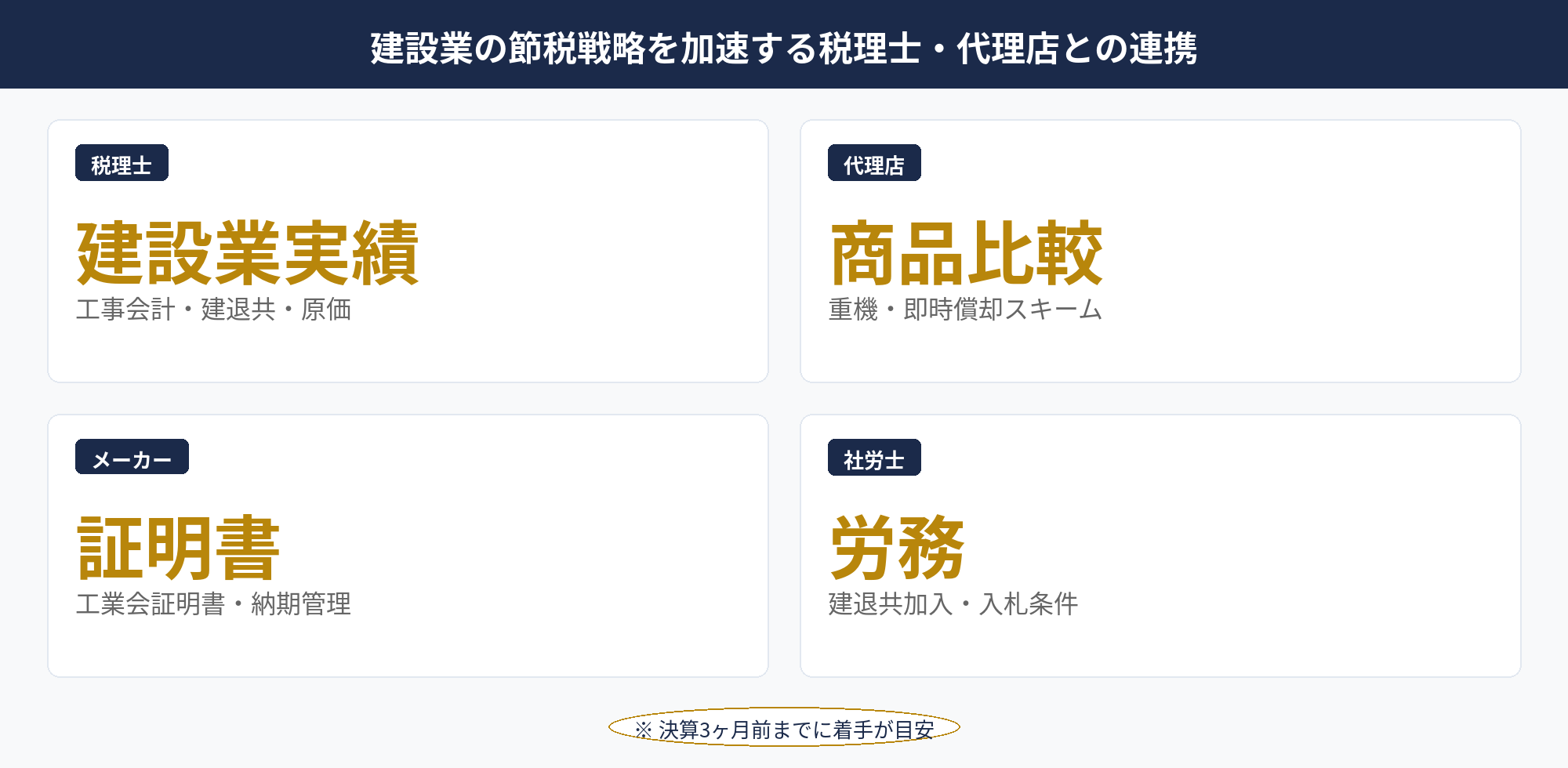 建設業 節税の連携体制（税理士・代理店・認定支援機関・建設機械メーカー・社労士）の役割分担図